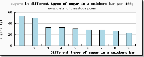 sugar in a snickers bar sugars per 100g